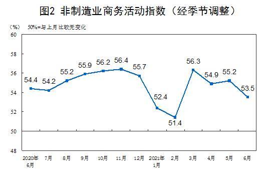 6月份,中国制造业采购经理指数为50.9